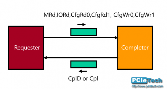 non-posted-transaction-pcie